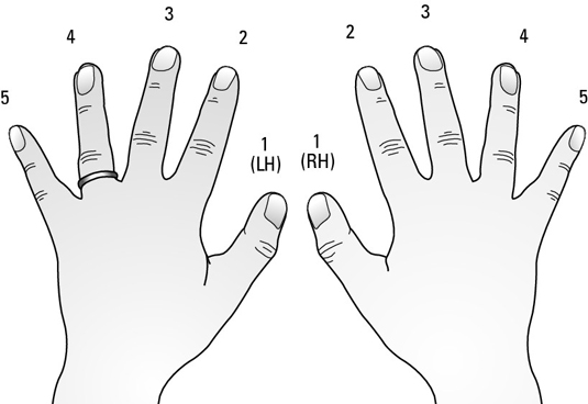 latihan fingering piano